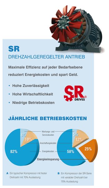 Drehzahlgeregelte SR-Motortechnik spart Betriebskosten.  (Bild: CompAir)
