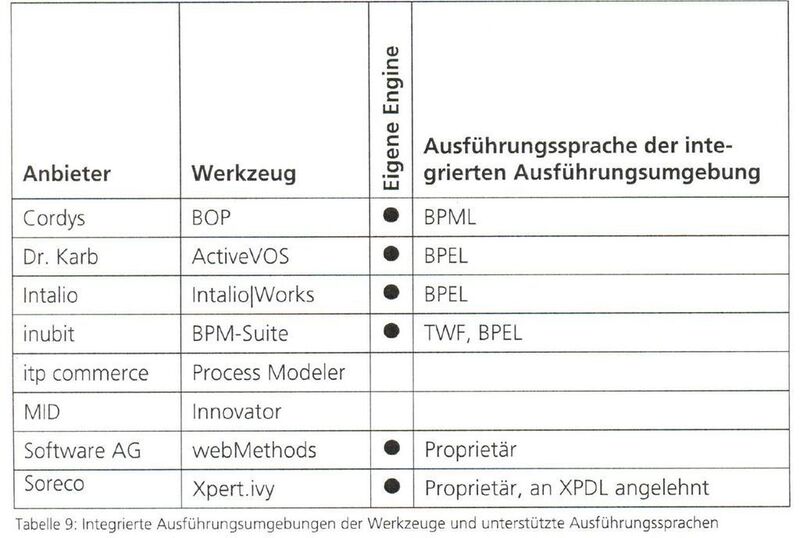 Tabelle 3: Sechs der untersuchten Werkzeuge verfügen über eine integrierte Ausführungsumgebung (Quelle: Fraunhofer-Institut IAO). (Archiv: Vogel Business Media)