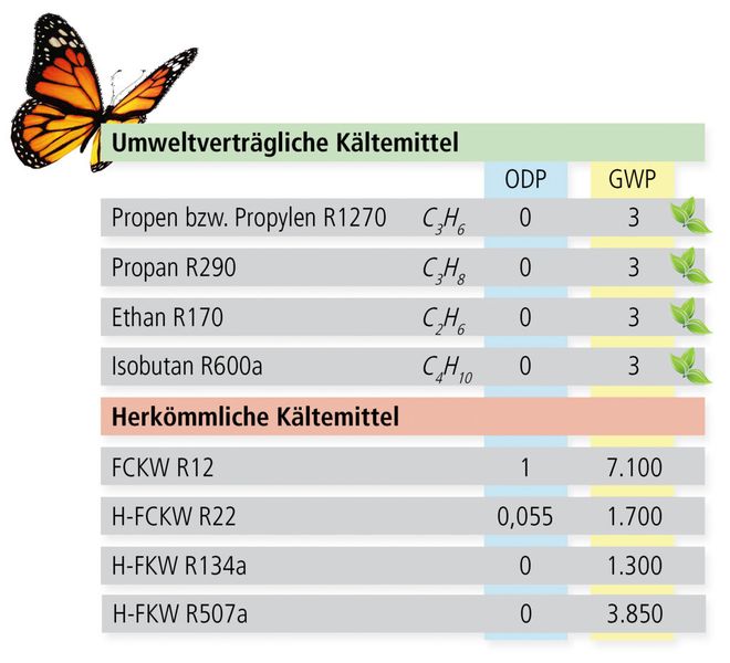 Abb.4: Ein Vergleich verschiedener Kältemittel (Bild: Peter Huber)