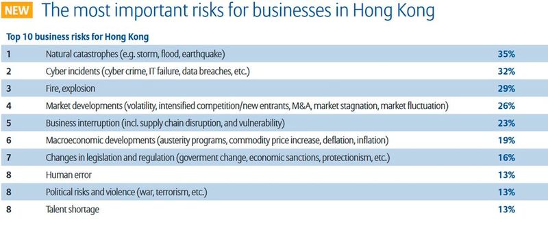 Allianz Risk Report 2017: Die größten Risiken aus der Perspektive von Unternehmen in Hong Kong (Bild: Allianz Global Corporate & Specialty SE)