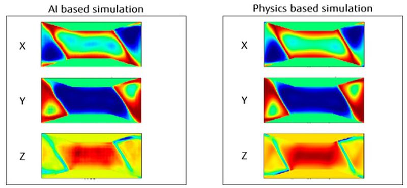 Elektromagnetischer Rechensimulator: Dieser moduliert die Magnetisierung eines Festkörpers, der dem Einfluss eines externen Magnetfeldes ausgesetzt ist, das häufig für den Entwurf von Festplattenköpfen oder anderen Speichervorrichtungen verwendet wird. Die Ergebnisse der referenzphysikbasierten Simulatoren und ihrer KI-Pendants sind nahezu gleich, d.h. die Diskrepanz beträgt weniger als 2%. (Bild: Fujitsu)