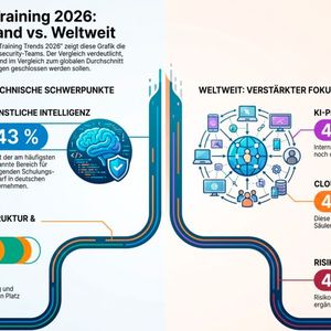 In Deutschland sind KI-Kompetenzen bei IT-Security-Teams derzeit noch weniger im Fokus als im weltweiten Vergleich. (Bild: Gemini / KI-generiert)
