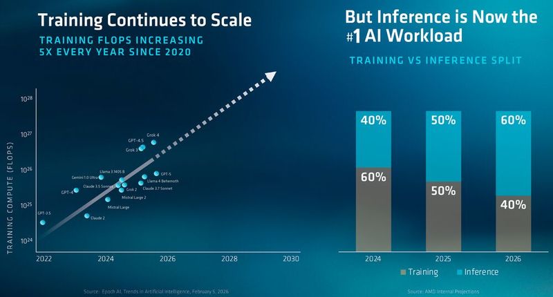 Während das Training der immer größeren Modelle mehr Rechenleistung erfordert, gibt es gleichzeitig bei den Workloads durch die wachsende KI-Nutzung eine Verschiebung hin zur Inferenz. Gleichzeitig steigt mit Agentic AI der Bedarf an CPU-Rechenleistung. (Bild: AMD)