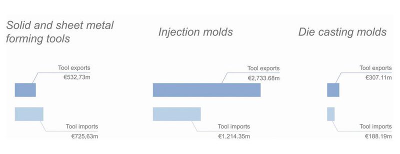 Fig. 3: China's tool exports and imports in 2013. China’s tool and die industry has 40,000 enterprises employing 1 million people. (Source: Comtrade, 2013)