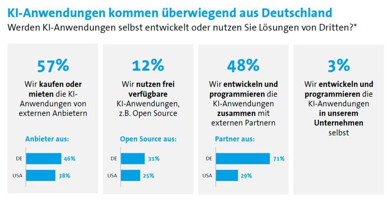 Die meisten KI-Anwendungen werden extern zugekauft – viele davon aus Deutschland. (Bitkom)