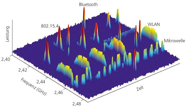 Die Abbildung zeigt die Koexistenz im 2,4 Gigahertz ISM-Band: Verschiedene drahtlose Standards arbeiten hier parallel. Das Funkspektrum wird keineswegs optimal genutzt, stattdessen gibt es Lücken. Doch wegen des bisher üblichen statischen Spektrum-Managements blockieren die Nutzer den jeweiligen Frequenzbereich,  auch dann, wenn sich ihr System im Schlafmodus befindet. Bild: Fraunhofer ESK (Archiv: Vogel Business Media)