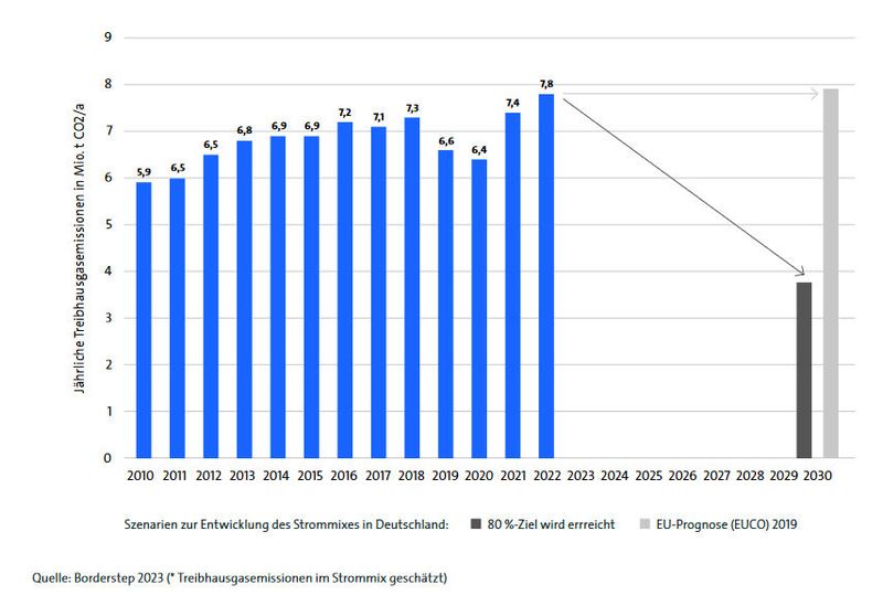 Abbildung: Treibhausgasemissionen – Wirklichkeit und Ziel liegen weit auseinander. (Bild: Bitkom)