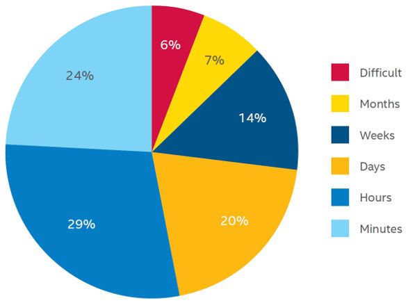 Nahezu die Hälfte der von Evalueserve befragten Unternehmen brauchen Tage oder länger, um einen Angriff zu entdecken.  (Bild: Evalueserver)