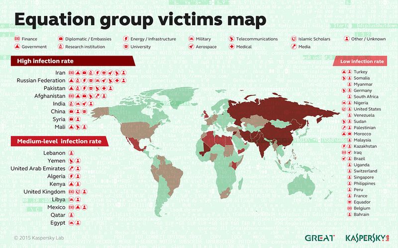 Die Equation Group stellt hinsichtlich technischer Komplexität und Rafinesse alles bisher Bekannte in den Schatten. Die Karte zeigt Länder und Ziele der Cyberspionage-Gruppe. (Bild: Kaspersky)