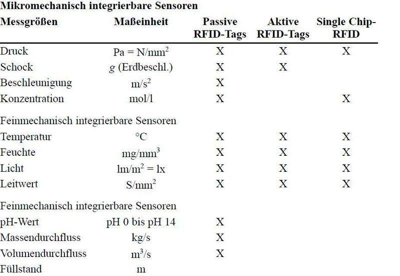 Sensortypen zur Realisierung von aktiven, passiven oder Single-Chip-RFID-Tags (Bild: Verfasser)