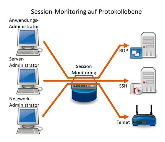 Session Monitoring als zentrale Protokollierung privilegierter Aktivitäten auf Protokollebene.