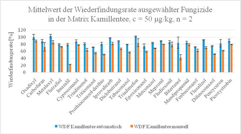 Abb. 3: Mittelwert der Wiederfindungsrate ausgewählter Fungizide in der Matrix Kamillentee (TeLA)