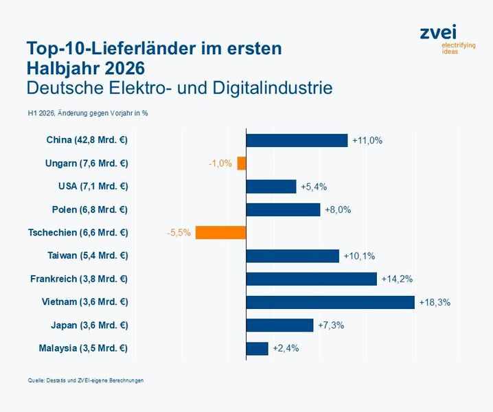 Die Top 10 der Lieferländer im ersten Halbjahr 2026. (Bild: ZVEI)