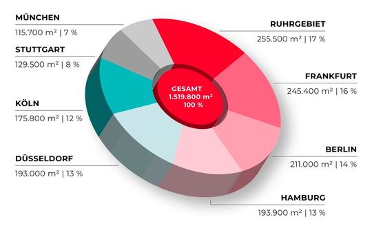 Flächenumsatz im 1. Halbjahr an den Top-8-Logistikstandorten Deutschlands.(Bild:  Realogis)