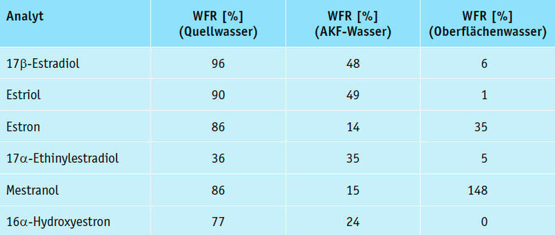 Tabelle 1: Matrixeffekte in unterschiedlichen Extrakten (Uni Duisburg-Essen)