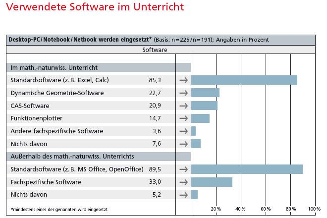 An der großen Mehrheit der Schulen, die Computer nutzen, wird auf Standardsoftware zurückgegriffen und weitestgehend auf fachspezifische Software verzichtet. (Archiv: Vogel Business Media)