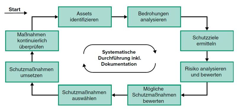 Das allgemeine Vorgehensmodell zur Informationssicherheit in der industriellen Automatisierung.