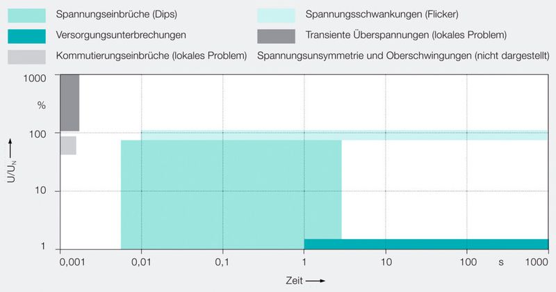 Bild 2: Typische Dauer und Restspannung von verschiedenen Spannungsproblemen. (Bild: ABB)