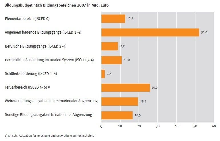 Die allgemein bildenden Schulen haben mit Abstand das größte Budget im deutschen Bildungswesen. (Quelle: Statistisches Bundesamt, Bildungsfinanzbericht 2010) (Archiv: Vogel Business Media)