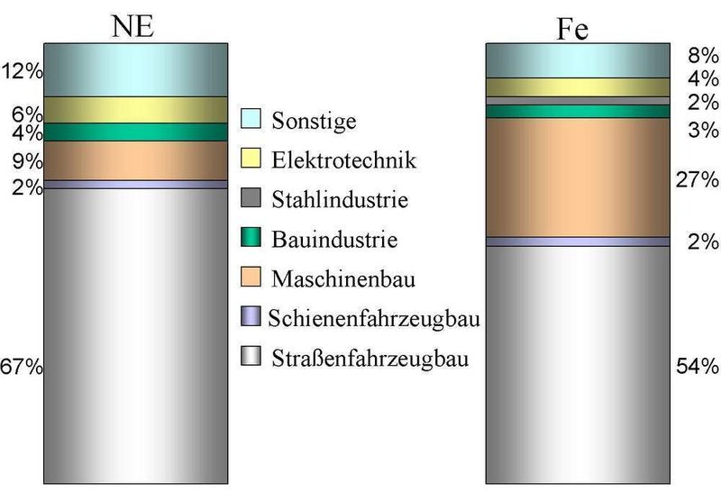 In Deutschland werden 75% der Gussteile für den Fahrzeug- und Maschinenbau produziert. (Archiv: Vogel Business Media)