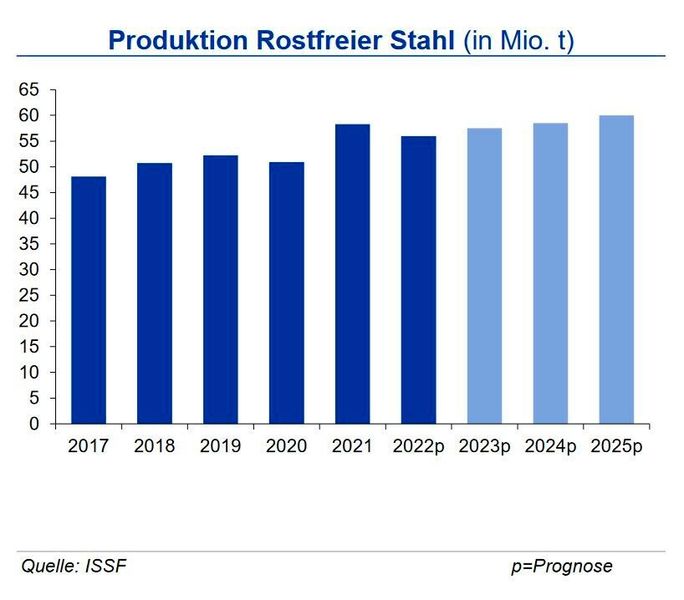 Nachdem die globale Produktion von rostfreiem Edelstahl in 2021 mit 58,3 Mio. t einen Rekordwert erreichte, sank sie im Jahr 2022 um 5,2 % auf 55,3 Mio. t. Auch in Q1 2023 fiel die Produktion mit 13,7 Mio. t leicht hinter Q4 2022 zurück: während sich die Erholung in Europa vor dem Hintergrund sinkender Energiepreise auf 1,6 Mio. t fortsetzte, fiel die Produktion in China nach dem starken Schlussquartal des Vorjahres in Q1 um 2,9 %. Gegenüber dem Vorjahresquartal waren in Q1 allerdings in allen Regionen außer China weiterhin deutliche Produktionsrückgänge zu verzeichnen. Insgesamt liefert die konjunkturbedingt schwache industrielle Nachfrage wenig Impulse. Mit einer substanziellen Erholung der Nachfrage ist erst ab 2024 zu rechnen. Eine Produktionsausweitung auf 60 Mio. t ist mittelfristig aufgrund der steigenden Bedarfe wahrscheinlich. (Bild: siehe Grafik)