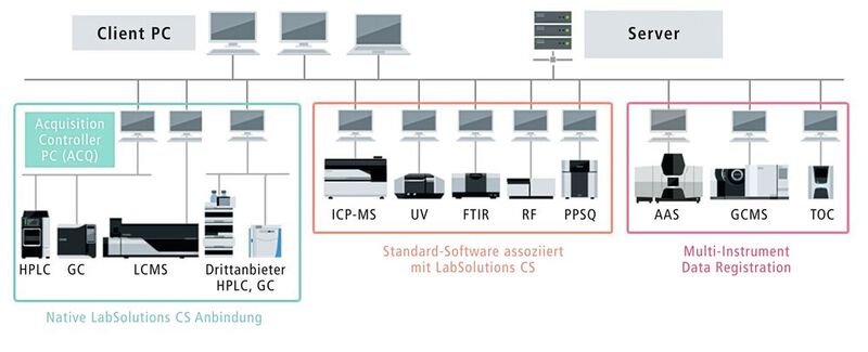 Abb. 3: Schematische Struktur der Labsolutions CS Software