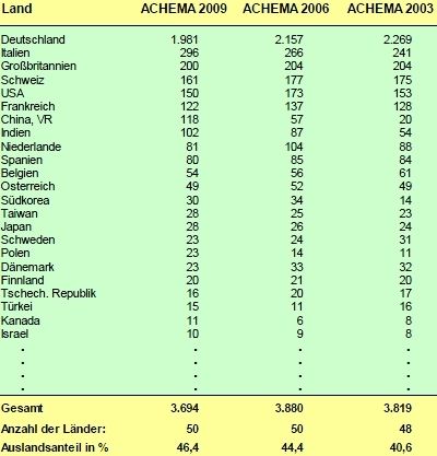 ACHEMA-Aussteller nach Ländern, Stand: 30.03.2009 (Grafik: Dechema) (Archiv: Vogel Business Media)