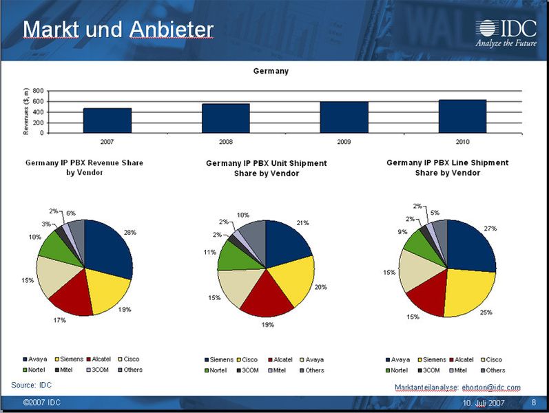 Abbildung 1: Bis jetzt hat Siemens Enterprise Communications durchaus einen guten Stand unter den Anbietern von IP-PBX-Anlagen. Quelle IDC (Archiv: Vogel Business Media)