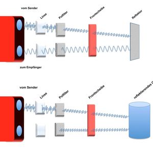 Durch einen Polarisationsfilter ist die Sendeoptik nur auf einer bestimmten Schwingungsachse des Lichts durchlässig. Da die einzelnen Tripelelemente des Reflektors die Schwingungsebene des Sendelichtstrahls um 90° drehen, passiert nur das vom Tripelspiegel reflektierte Licht den Polfilter der Empfangsoptik (oben). Glänzende Bauteile beeinflussen indes die Schwingungsebene des Sendelichtstrahls nicht (unten).(Bild:  ipf electronic gmbh)