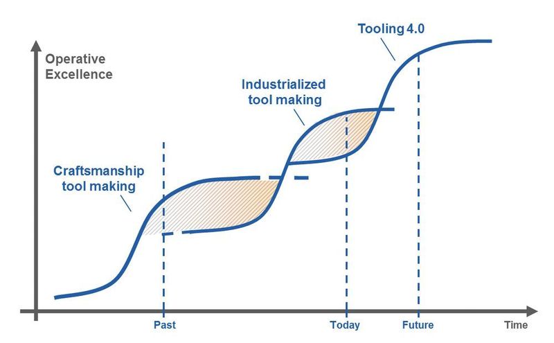 The industrialisation of toolmaking was a radical development with the objective of using standardisation and specialisation to reduce  lead-times while sustaining tool quality. Now it's time for Tooling 4.0. (© WZL/Fraunhofer IPT)