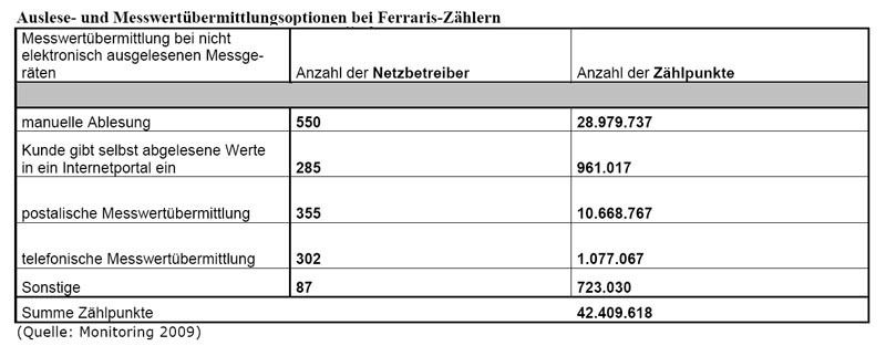 Im Vergleich zu den vielen Tausend Ferraris-Zählern nimmt sich die Zahl der intelligenten Zähler äußerst mickrig aus. Tabelle: Bundesnetzagentur (Archiv: Vogel Business Media)