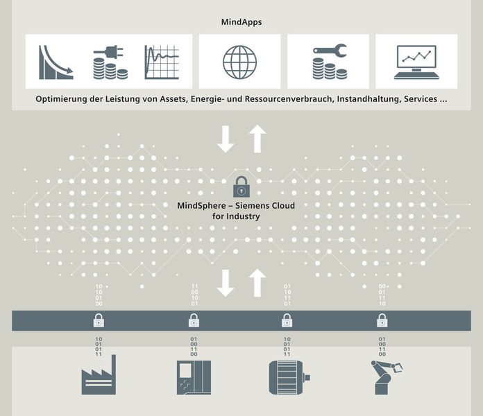 Mindsphere ist ein offenes IoT-System. Im Laufe des kommenden Jahres soll es auf der Cloud-Plattform Azure von Microsoft verfügbar sein. (Siemens)