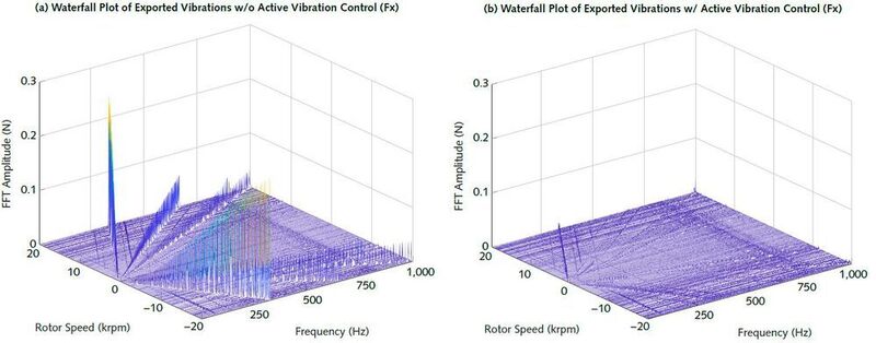 Die Wasserfall-Diagramme der am CSEM gemessenen Mikrovibrationen zeigen die Kraftspitzen in Abhängigkeit von Rotorgeschwindigkeit und -frequenz – gemessen mit einem Dynamometer von Kistler sowohl ohne als auch mit aktiver Vibrationsdämpfung. (Kistler Group)