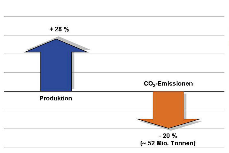 Veränderung Produktion und Kohlendioxidemissionen von 1990-2006: Für die energieintensiven Industrien in Deutschland hat das Thema Energiesparen wegen der hohen Energieintensität der Produktionsprozesse seit jeher höchste Priorität. So sind Produktionswachstum und Entwicklung der Emissionsmenge nicht nur längst entkoppelt, sondern laufen eher umgekehrt proportional. Die energieintensiven Industrien haben ihre Energieeffizienz massiv verbessert.  (Bild: Destatis, RWI, EID)