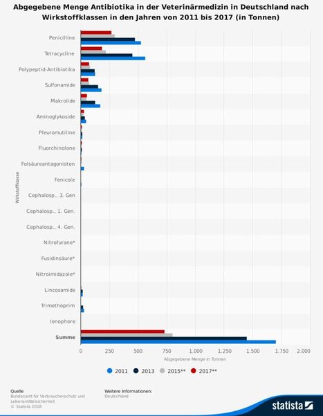 Die Statistik zeigt die abgegebene Menge Antibiotika in der Veterinärmedizin in Deutschland nach Wirkstoffklassen in den Jahren von 2011 bis 2017. Im Jahr 2017 wurden insgesamt 269 Tonnen Penicilline im Rahmen von tierärztlichen Behandlungen eingesetzt.  (© Statista 2018 Quelle: Bundesamt für Verbraucherschutz und Lebensmittelsicherheit)