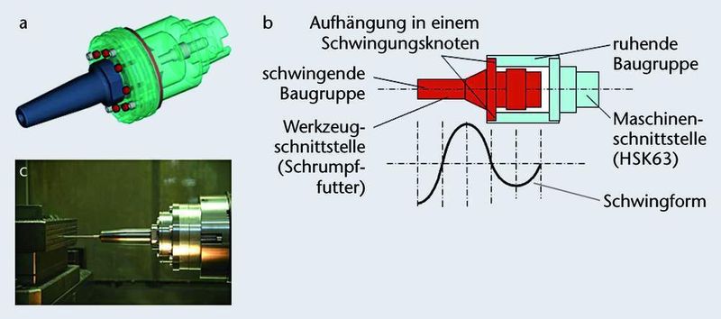 Bild 3: Werkzeugaufnahme mit integriertem Wandler für die schwingungsfreie Aufhängung einer Ultraschalleinheit. a CAD-Modell der Werkzeugaufnahme, b Baugruppen und Schwingform, c Werkzeugaufnahme in der Spindel (Archiv: Vogel Business Media)