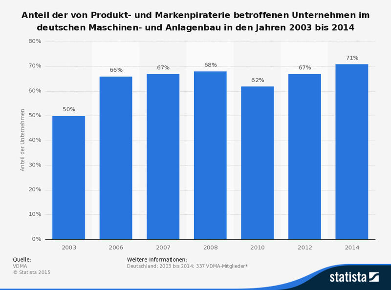 In der VDMA-Befragung aus dem Jahr 2014 gaben 71 Prozent der Mitgliedsunternehmen an, unter Produkt- und Markenpiraterie zu leiden. (Quelle: VDMA, Statista)