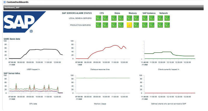 Nimsoft Monitor for SAP: anpassbare Dashboard-Ansichten liefern wichtige Informationen über Verfügbarkeit und Performance von SAP-Systemen. (Archiv: Vogel Business Media)