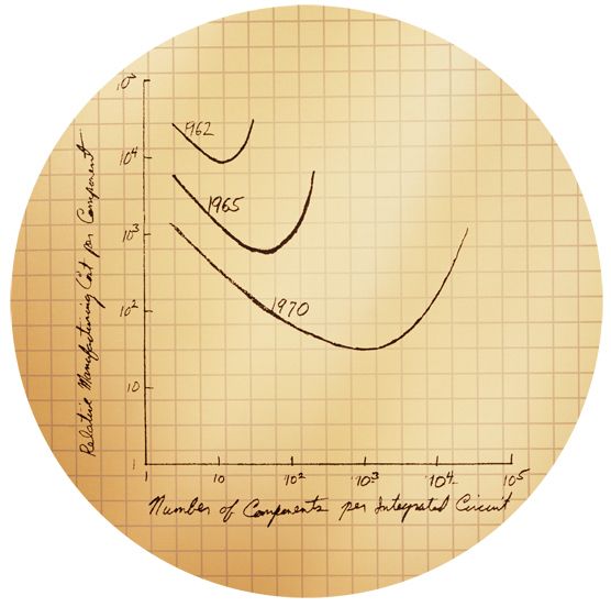 Moore´s Law im Original: Die Zahl der Schaltkreise auf handelsüblichen Chips steigt expotenziell. (Archiv: Vogel Business Media)