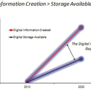 Die Menge der Daten wächst weltweit schneller als die verfügbare Speicherkapazität.