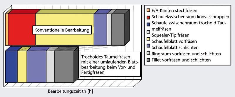 Die Bearbeitungszeit sank im Vergleich zur konventionellen Bearbeitung um 42%. Bilder: Rego-Fix (Archiv: Vogel Business Media)