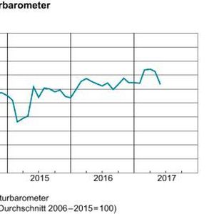 Im Mai 2017 stand das KOF Konjunkturbarometer nach wie vor leicht über dem langfristigen Durchschnitt. Allerdings war der Rückgang gegenüber dem April ausgeprägt. Mit seinem Stand signalisiert das Barometer jedoch noch immer solide Wachstumsraten.