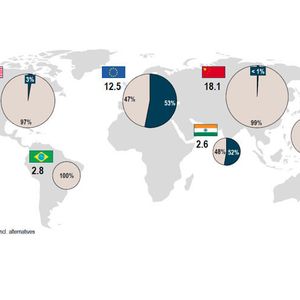 Der Diesel ist im Pkw-Bereich vor allem ein europäisches Phänomen. Das zeigen auch die Anteile an Dieselfahrzeugen bei den Neuwagenverkäufen im Jahr 2014 (in Millionen Einheiten).