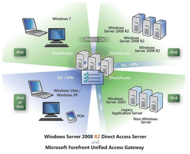 Mit DirectAccess von Windows 7 und Windows Server 2008 R2 und dem Unified Access Gateway greifen Anwender sicher von jedem Standort aus auf Unternehmensnetzwerke zu. (Archiv: Vogel Business Media)