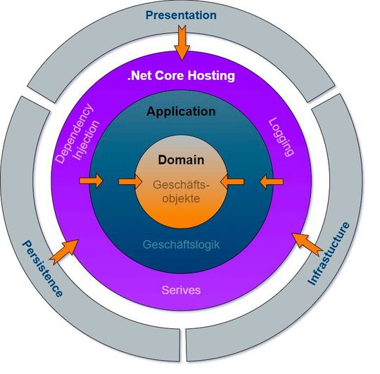 .NET Core Projektstruktur(Bild:  Method Park)