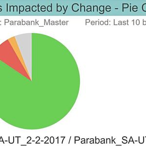 Abb 3 – Schnelle Übersicht über den Handlungsbedarf liefert diese Auswertung von Tests, die von Änderungen betroffen sind.(Bild:  Parasoft)