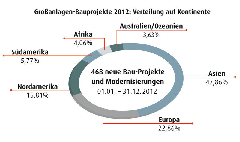2012 wurden 468 neue Anlagenbauprojekte in die GROAB-Datenbank aufgenommen. Bei der Verteilung auf Kontinente hat Asien klar die Nase vorn, bei der Projektkategorie dominiert der Energiesektor. (Grafik: PROCESS)