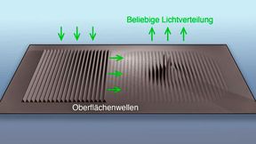 Fourier-Pixel verwenden Oberflächenwellen, welche als Lichtwellen herausgestreut werden. Diese überlagern sich und erzeugen so Muster und Bilder. Umgekehrt können Intensität, Phase und Polarisierung einfallender Lichtwellen mit demselben Pixel analysiert werden. (Bild: Glauser YM, Vonk SJW, et al., Nature 2026)