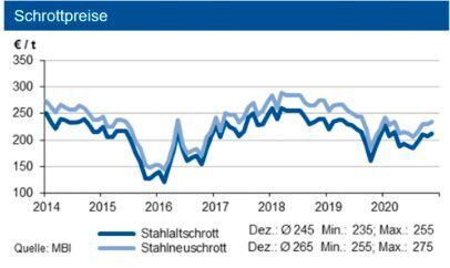 Die Schrottpreise zogen im Dezember gegenüber dem Vormonat bei weiter knappem Angebot und hoher Nachfrage um bis zu 30 €/t an. (siehe Grafik)
