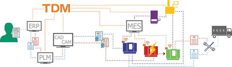 Die Einbindung von TDM in die planenden und fertigenden Prozesse ist ein wichtiger Schritt in Richtung Industrie 4.0. Die Ablaufgrafik zeigt das Einplanen von Fertigungsaufträgen unter Berücksichtigung des gesamten Kundenauftrages. (Bild: TDM Systems)